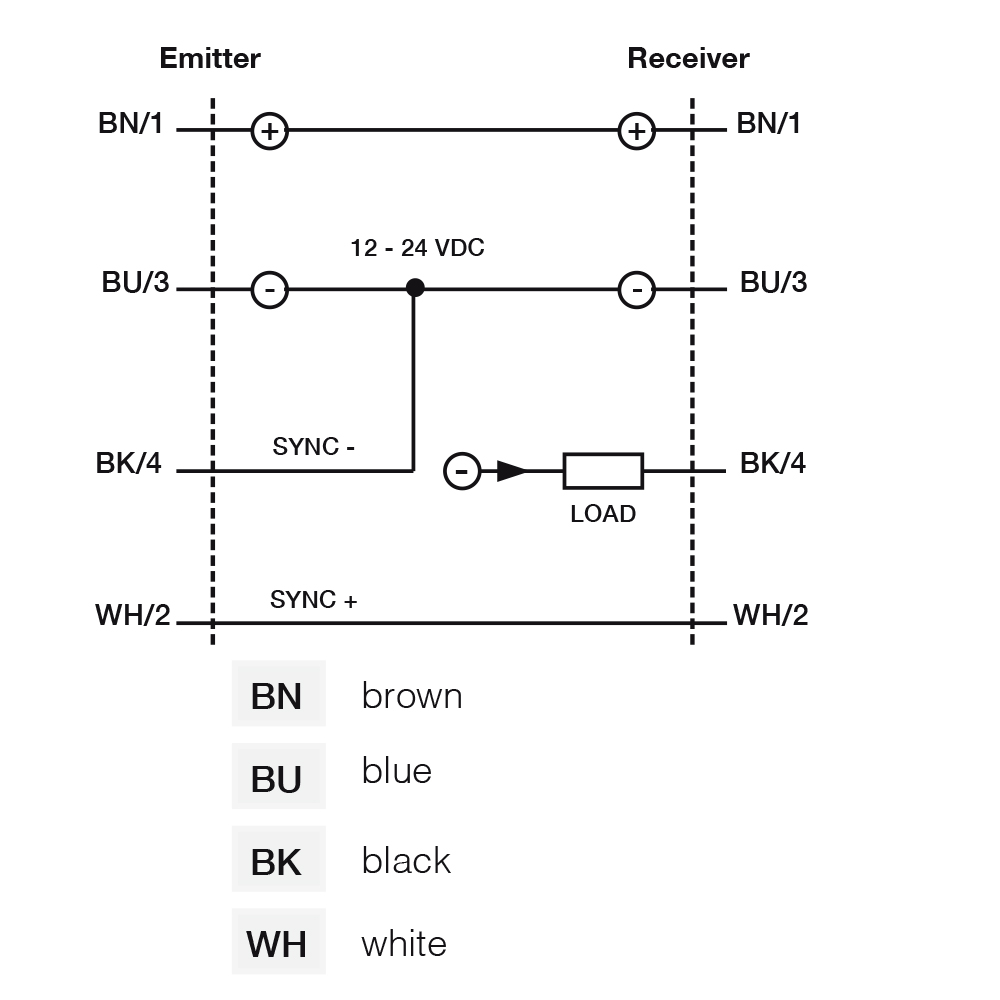 Sensor de Área BX80B/1P-2H Datasensing — receptor 12…24Vdc ott. vidro intr. H = 70 mm Sn =2m 10ms PNP NO/NC M12 4 pin conector